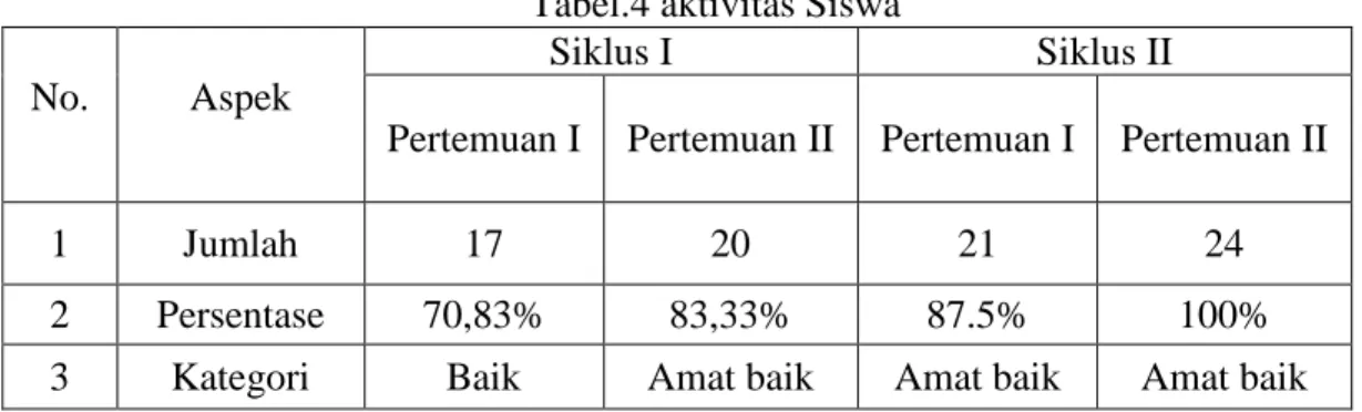Tabel  4  dapat  diketahui  persentase  aktivitas  belajar  siswa  kelas  III  SDN  011  Bukit  kapur  tahun  ajran  2013-2014  setiap  pertemuan  pada  siklus  I  mengalami  peningkatan