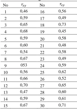 Tabel 2. Rekapitulasi Hasil Tes Uji       Coba  No    Relia-bilitas  Daya  Pembeda  Tingkat  Kesu-karan  1  0,94   (relia-bilitas   sangat  tinggi)  0,39  (baik)  0,55  (sedang) 2 0,46 (baik) 0,54 (sedang) 3 0,46 (baik) 0,50 (sedang)  4  0,46  (baik)  0,49