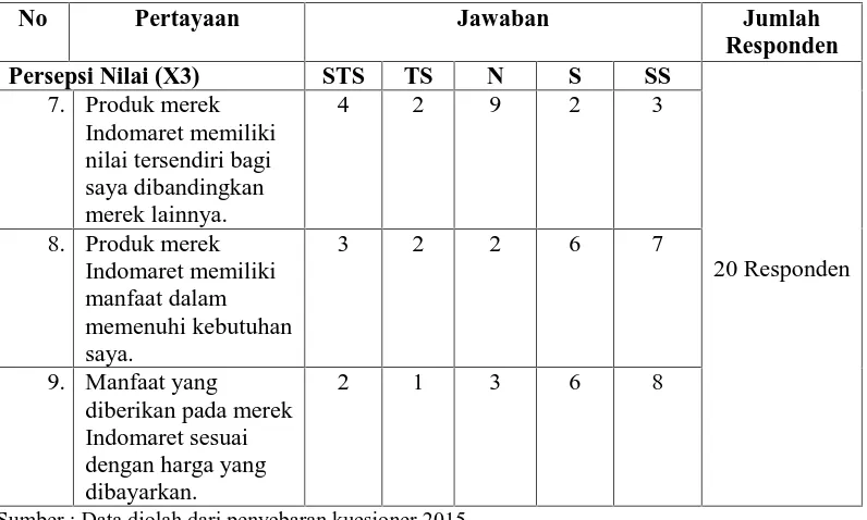 Tabel 1.3 Hasil Pra-Survey Pada Merek Pribadi di Indomaret RatuDibalau2 (lanjutan)