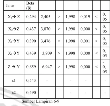Tabel 1 Hasil Analisis Jalur