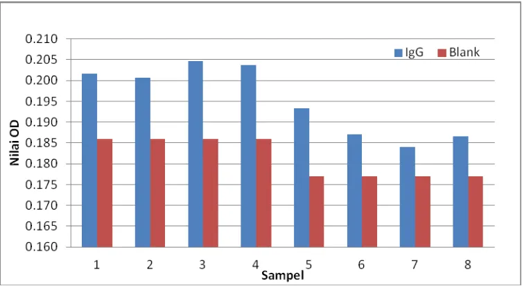Gambar 1. Hasil sebaran optimasi uji ELISA AgES 10 µg/ml : IgG Sampel (1-4) 2  µg/ml dan AgES 10 µg/ml : Sampel (5-8) 1 µg/ml 