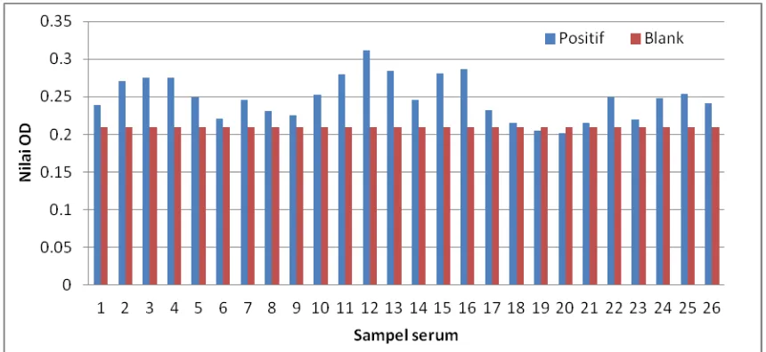 Gambar 3. Hasil sebaran optimasi uji ELISA AgES 1 µg/ml : IgG Sampel (1-4) 2 µg/ml dan AgES 1 µg/ml : Sampel (5-8) 1 µg/ml 
