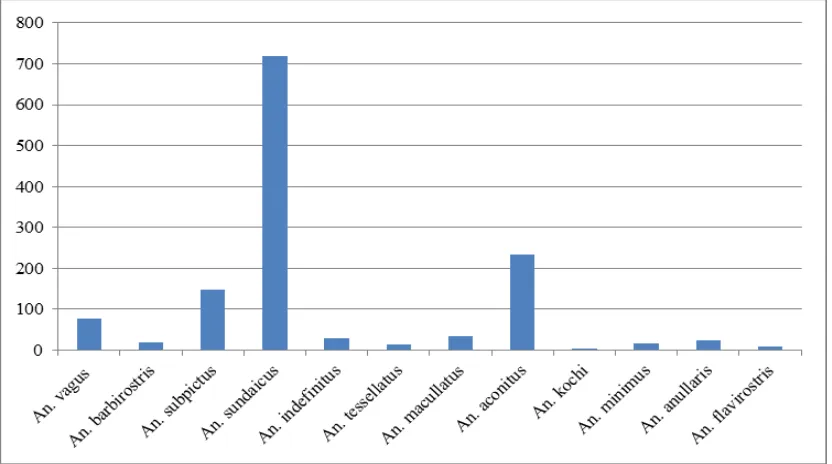Gambar 1. Jumlah Anopheles spp. per spesies yang tertangkap di Pulau Sumba, Tahun 2009 dan 2012 