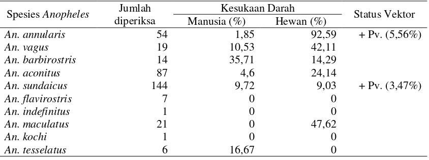 Tabel 4. Kepadatan Nisbi, Frekuensi Spesies dan Dominasi Spesies Anopheles spp. di Pulau Sumba, Tahun 2009 dan 2012 