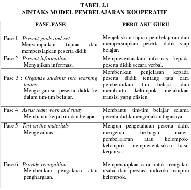 TABEL 2.1 SINTAKS MODEL PEMBELAJARAN KOOPERATIF 