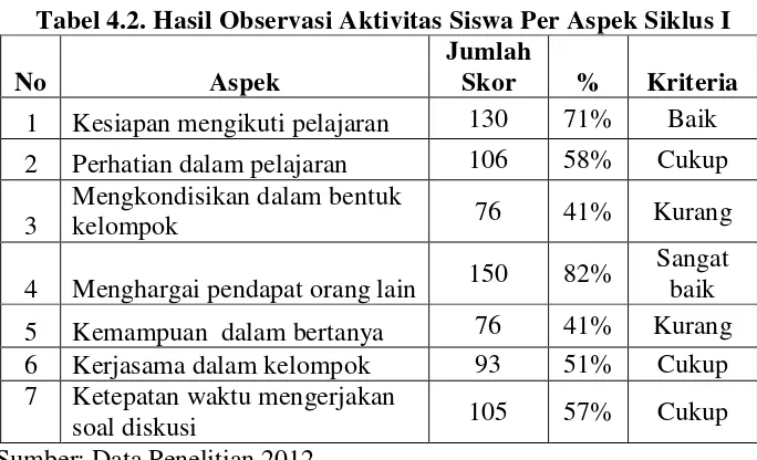 Tabel 4.2. Hasil Observasi Aktivitas Siswa Per Aspek Siklus I 