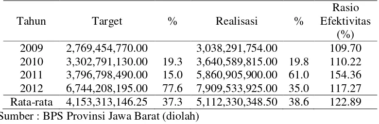 Tabel 1.1 Pendapatan Asli Daerah Provinsi Jawa Barat Tahun 2009-2012 