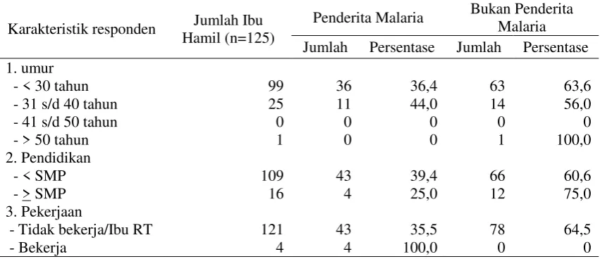 Tabel 2. Karakteristik Ibu hamil di Desa Wailabubur dan Desa Bila Cenge Tahun 2012 