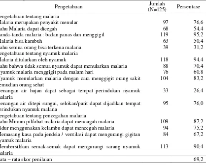 Tabel 3. Pengetahuan ibu hamil terhadap kejadian malaria di Desa Wailabubur dan Desa Bila Cenge, tahun 2012 