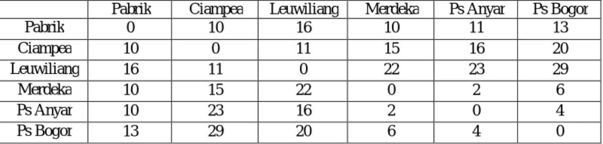 Tabel 3. Jarak Pelanggan UD Tahu Bandung Cap “Jempol” Raos Jalur Bogor  Pabrik  Ciampea  Leuwiliang  Merdeka  Ps Anyar  Ps Bogor 