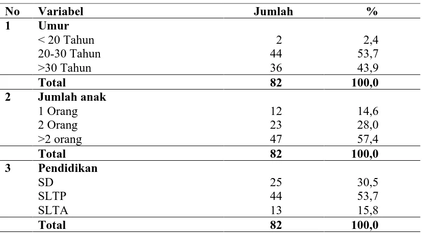 Tabel 4.1. Karakteristik Ibu Balita Keluarga Miskin di Kecamatan Panyabungan Utara Kabupaten Mandailing Natal Tahun 2011  