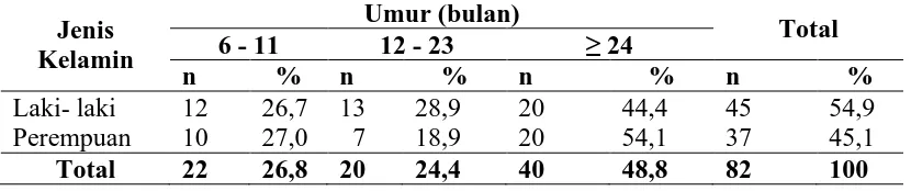 Tabel 4.2. Distribusi Balita Keluarga Miskin Berdasarkan Umur dan Jenis Kelamin di Kecamatan Panyabungan Utara Kabupaten Mandailing 