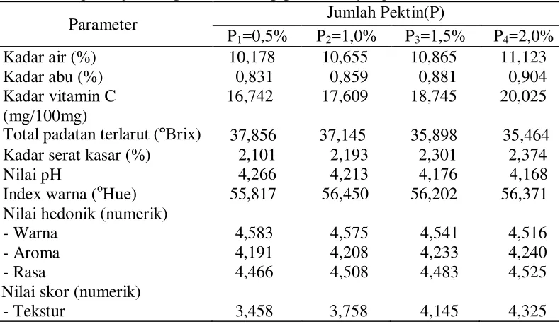 Tabel 8. Pengaruh jumlah pektin terhadap parameter yang diamati  