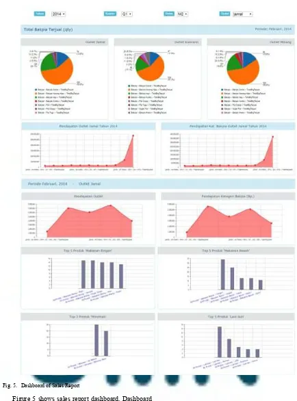 Fig. 5. Dashboard of Sales Report 