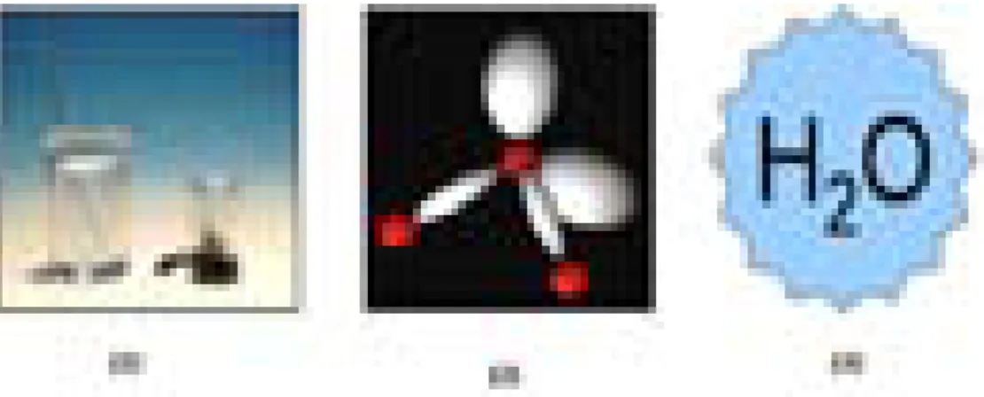 Gambar 1 Ilmu kimia memandang air dalam tiga dunia yaitu : (1) dunia  makroskopik, (2) dunia atom, dan (3) dunia lambang