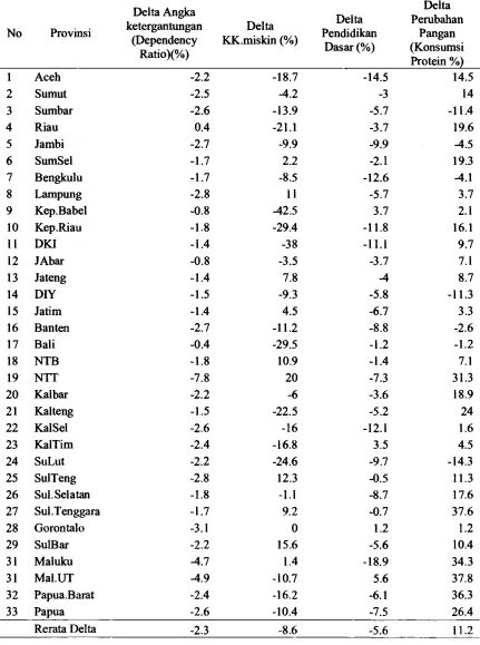 Tabel 1. Field delta (2007-2010) persentase angka variabel pembeda daerah yang mengalami perubahan status gizi ganda balita 
