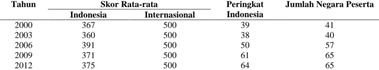 Tabel 1 Peringkat dan skor yang diperoleh siswa Indonesia pada mata pelajaran matematika berdasarkan survei PISA