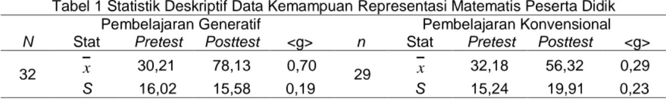 Tabel 1 Statistik Deskriptif Data Kemampuan Representasi Matematis Peserta Didik  Pembelajaran Generatif  Pembelajaran Konvensional 