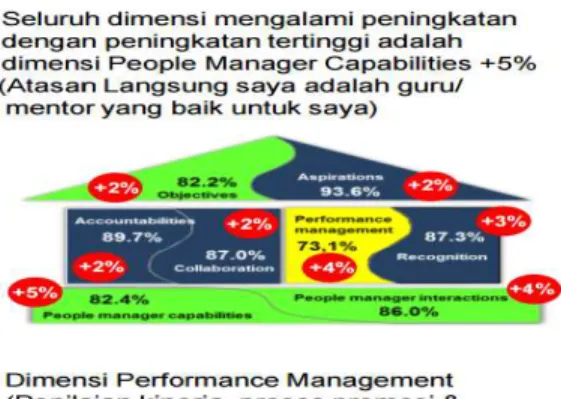 Gambar 1.4 Hasil Survei Theme-O-Meter Tiap Dimensi  Sumber: PT.Pertamina, 2015 