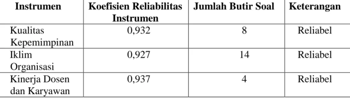 Tabel 15. Uji Reliabilitas Instrumen 
