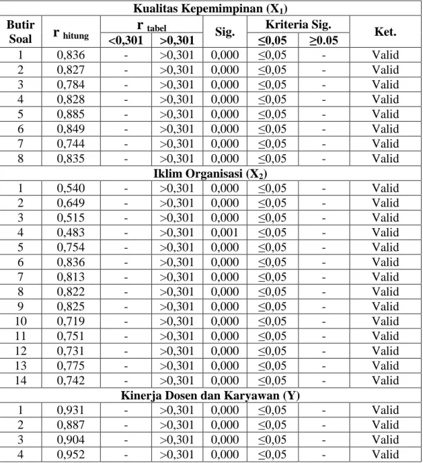 Tabel 14. Uji Validitas Instrumen 