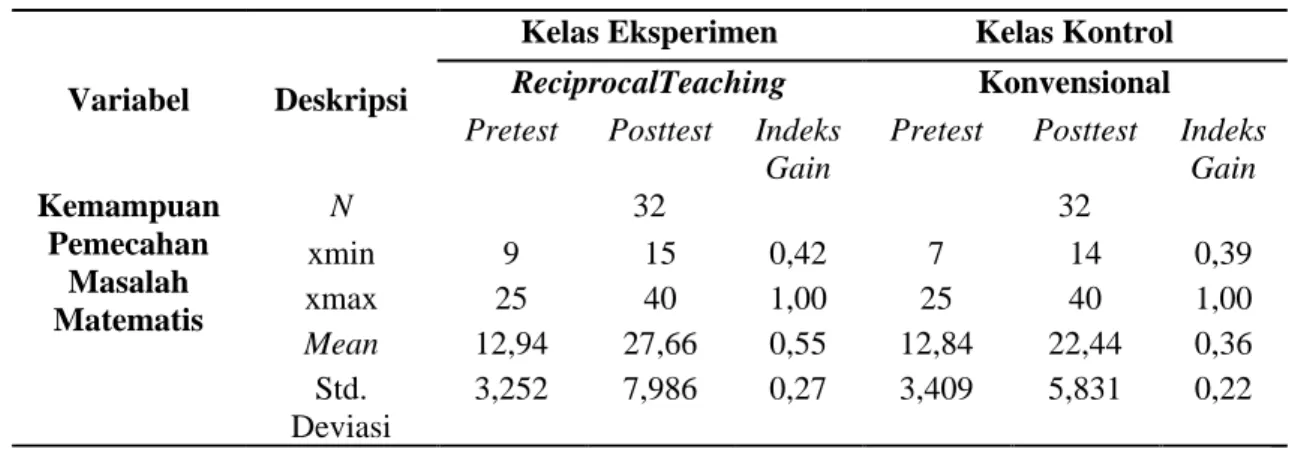 Tabel 1. Statistik Deskriptif Data Hasil Pretest, Posttest dan Indeks Gain Kelas  Eksperimen dan Kelas Kontrol 