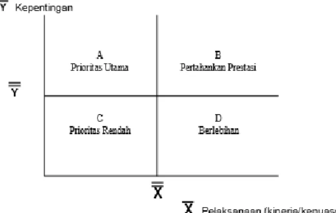 Gambar 1.3 Diagram Kartesius 