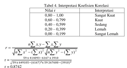Tabel 4. Interpretasi Koefisien Korelasi  Nilai r  Interpretasi  0,80 – 1,00  0,60 – 0,799  0,40 – 0,599  0,20 – 0,399  0,00 – 0,199  Sangat Kuat Kuat Sedang Lemah  Sangat Lemah  2222 )()(.