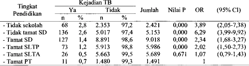 Tabel 3a. Hubungan tingkat pendidikan responden laki-laki terhadap kejadian TB di Jawa Tengah  