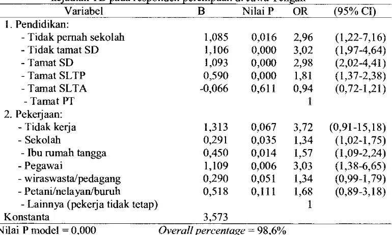 Tabel 6b. Pemodelan akhir analisis multivariat variabel yang berhubungan terhadap kejadian TB pada responden perempuan di Jawa Tengah  