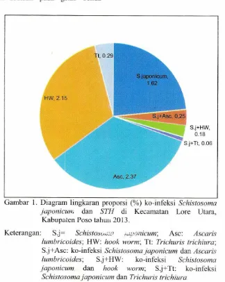 Gambar 1. Diagram lingkaran proporsi (%) ko-infeksi Schistosoma 