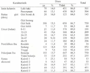 Tabel 1. Proporsi diare balita di DKI Jakarta, Riskesdas 2013 
