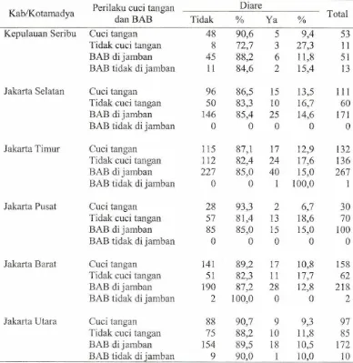 Tabel 4. Perilaku cuci tangan ibu dan BAB menurut diare balita di DKI Jakarta, Riskesdas 2013 