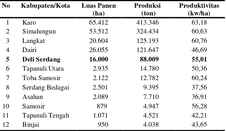 Tabel 1. Produksi Jagung Menurut Kabupaten/Kota di Sumatera Utara Tahun 2014 