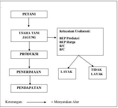 Gambar 1.  Skema Kerangka Pemikiran 