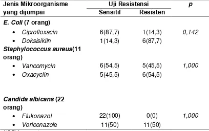 Tabel 4.4.  Hasil Uji Resistensi Mikroorganisme Penyebab Keputihan 