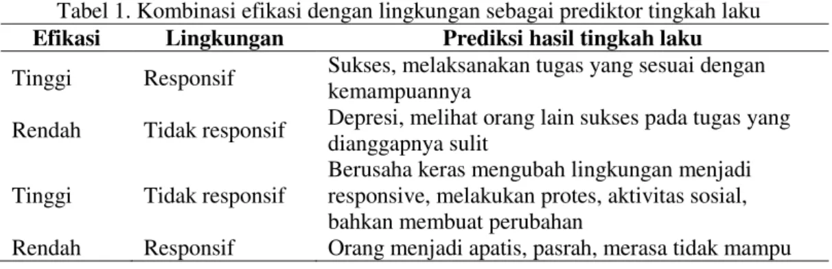 Tabel 1. Kombinasi efikasi dengan lingkungan sebagai prediktor tingkah laku 