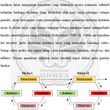 Gambar 1 Desain Penelitian Tindakan Kelas (dalam Subyantoro 2009:27) 