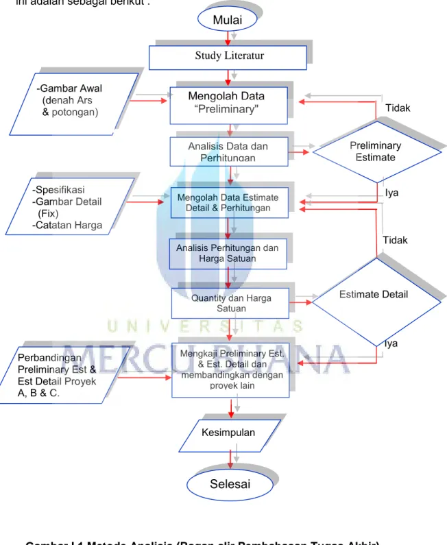 Gambar I.1 Metode Analisis (Bagan alir Pembahasan Tugas Akhir)  Estimate Detail 