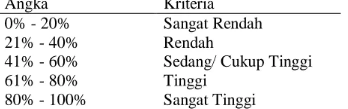 Tabel 3. Kriteria Interpretasi Skor Angket (Riduwan, 2008) 