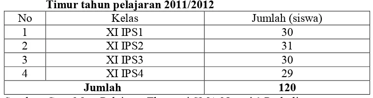 Tabel 2. Jumlah Siswa Kelas XI IPS SMA Negeri 1 Purbolinggo Lampung 