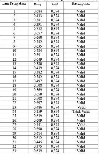 Tabel 6. Hasil Analisis Uji Validitas Angket untuk Variabel X2