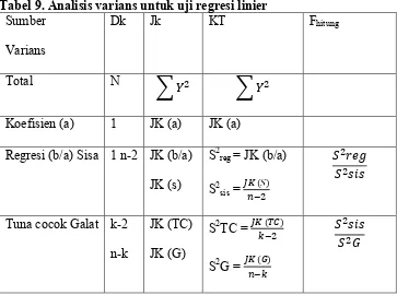 Tabel 9. Analisis varians untuk uji regresi linier 