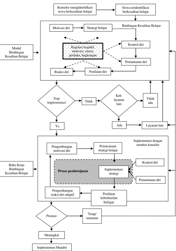 Gambar 1.   Mekanisme Model Bimbingan Kesulitan Belajar Berbasis SRL 