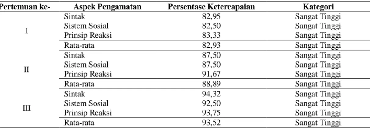 Tabel  7.    Analisis  data  lembar  observasi  keterlaksanaan  pembelajaran  SiMaYang  pada kelas eksperimen 