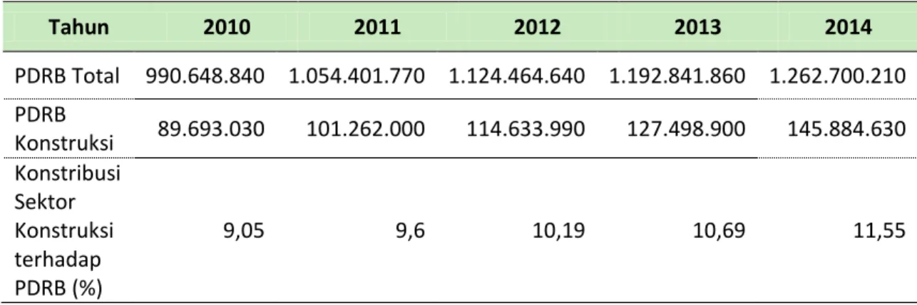 Tabel 3-1 Kontribusi Sektor Konstruksi terhadap Perekonomian Provinsi Jawa  Timur  Tahun  2010  2011  2012  2013  2014  PDRB Total  990.648.840  1.054.401.770  1.124.464.640  1.192.841.860  1.262.700.210  PDRB  Konstruksi  89.693.030  101.262.000  114.633.
