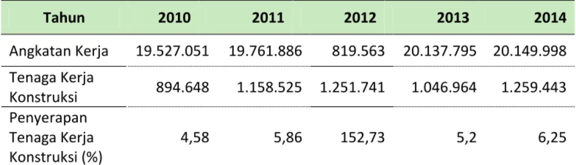 Tabel 3-2 Peran Sektor Konstruksi terhadap Penyerapan Tenaga Kerja di Provinsi  Jawa Timur  Tahun  2010  2011  2012  2013  2014  Angkatan Kerja  19.527.051  19.761.886  819.563  20.137.795  20.149.998  Tenaga Kerja  Konstruksi  894.648  1.158.525  1.251.74