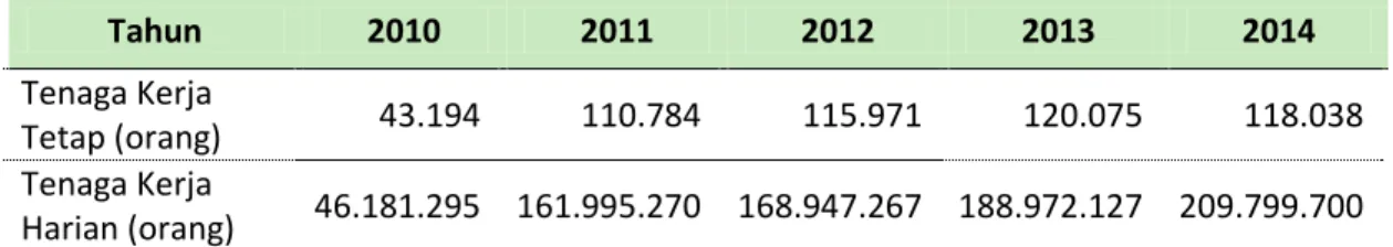 Tabel 3-4 Jumlah Tenaga Kerja pada Sektor Konstruksi Tahun 2010-2014 di  Provinsi Jawa Timur 