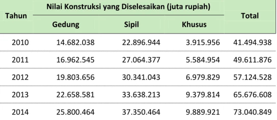 Tabel 3-7 Nilai Konstruksi Berdasarkan Bidang yang Diselesaikan Tahun 2010- 2010-2014 di Provinsi Jawa Timur 