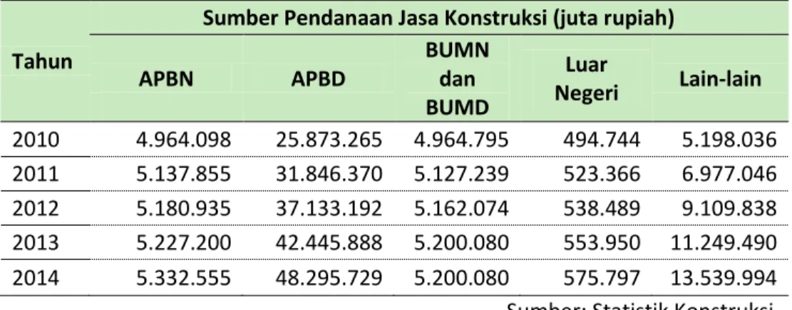 Tabel 3-8 Nilai Konstruksi Pendanaan Jasa Konstruksi di Provinsi Jawa Timur 